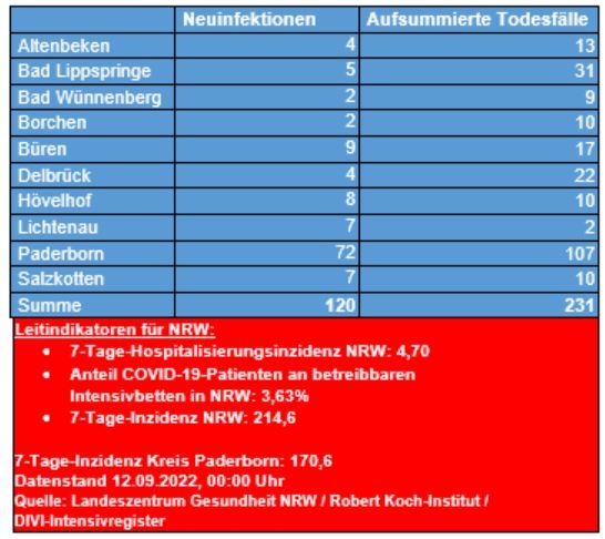 Corona-Zahlen vom 8. September 2022